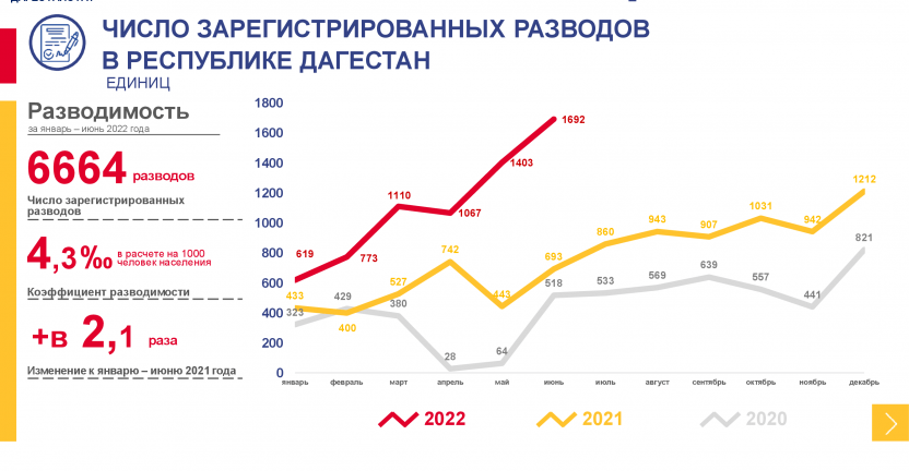 Разводимость за I полугодие 2022г